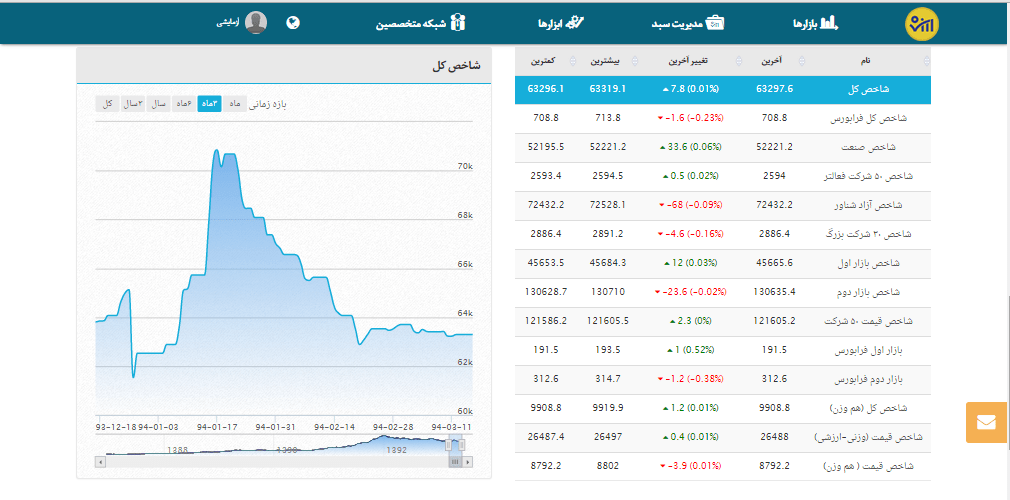 تصویر شاخص های بازار اپ ارزش