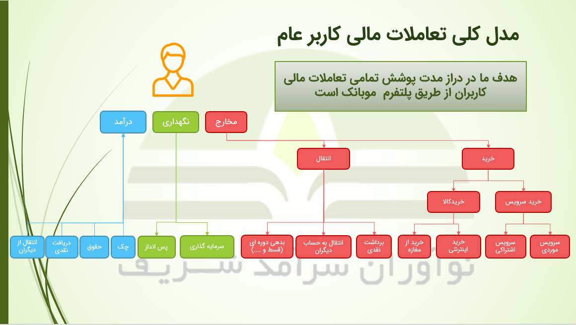 تصویر مدل کلی تعاملات