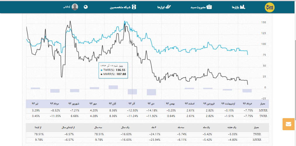 تصویر نمودار بازده وزنی اپ ارزش