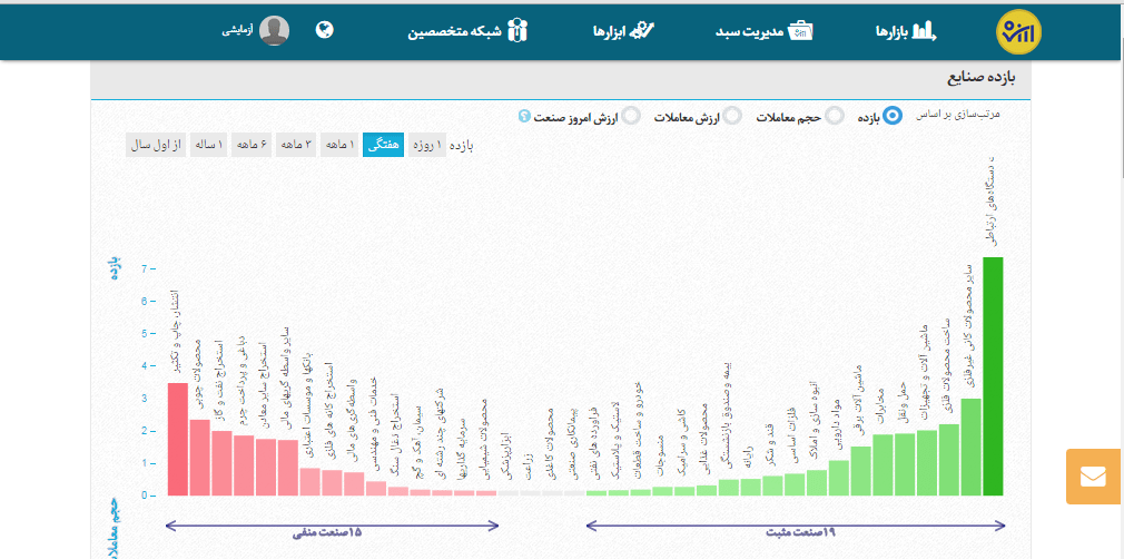 تصویر نمودار صنایع اپ ارزش