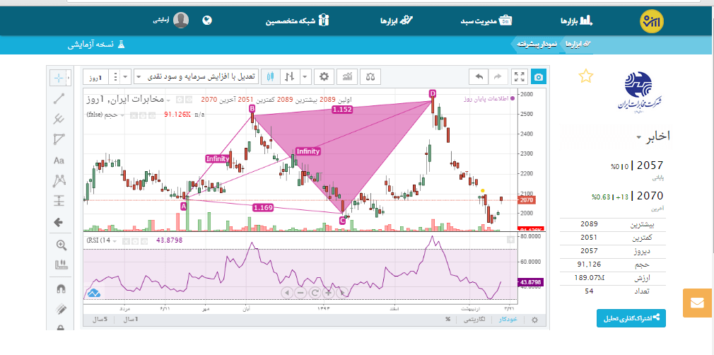 تصویر نمودار پیشرفته اپ ارزش