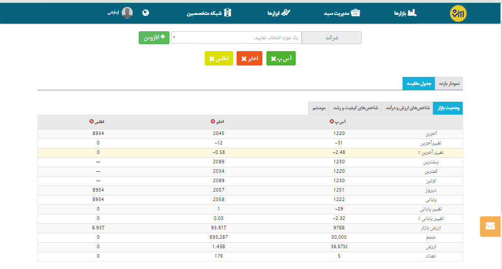 تصویر وضعیت بازار اپ ارزش